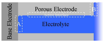 Porous Electrodes and the Nomenclature That Will Be Used in This Paper