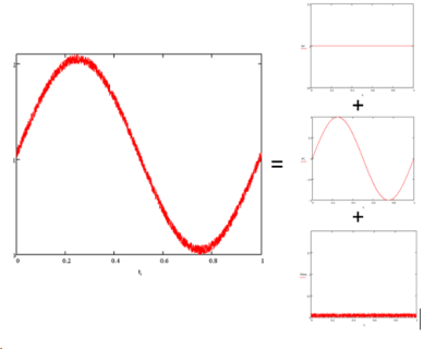 decomposition of a noisy sine wave 