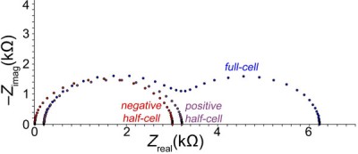 Nyquist plots of the AC dummy cell