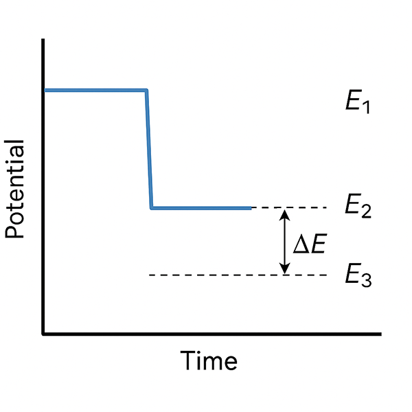Potential vs Time