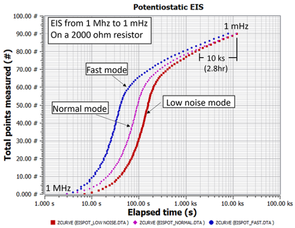 Potentiostatic EIS  - Gamry's Multisine EIS Techniques