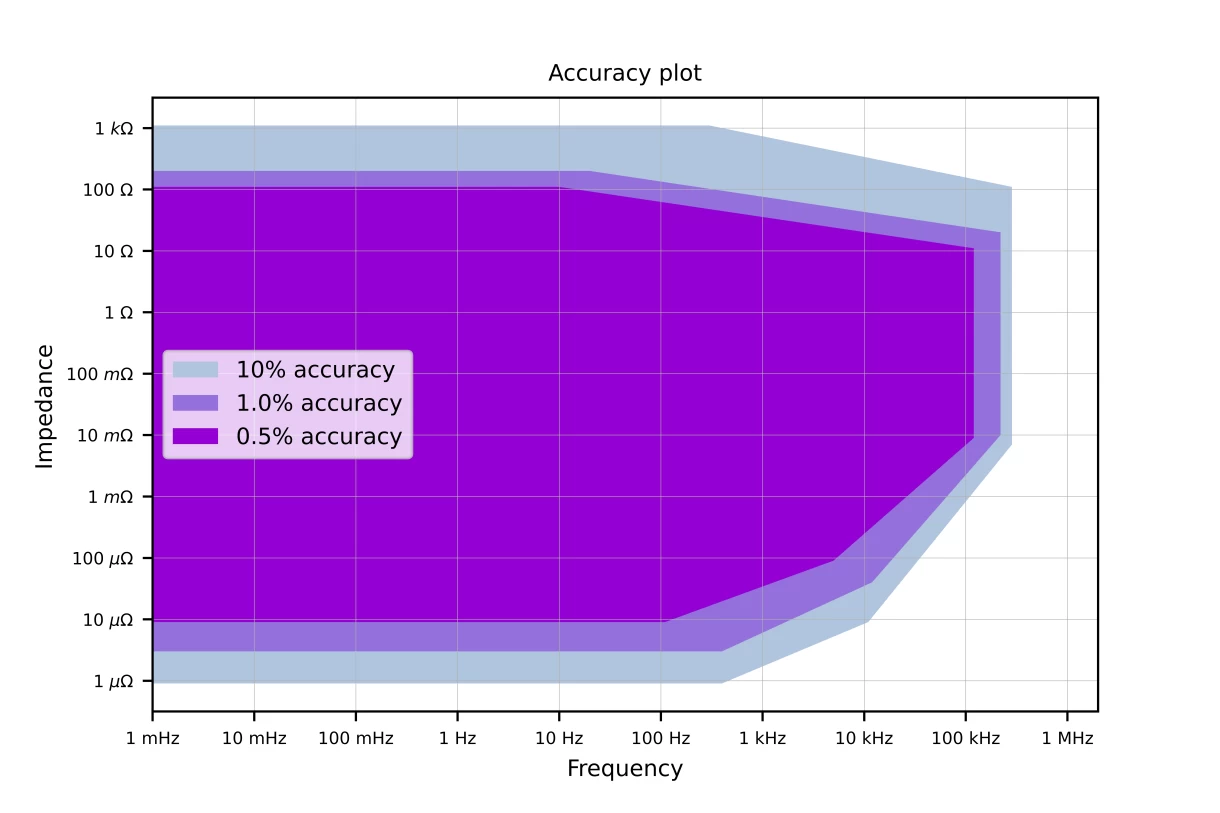 Accuracy contour plot for PTC-05100EW