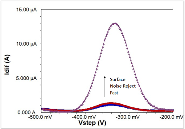 Quantitative Measurements of Trace Copper