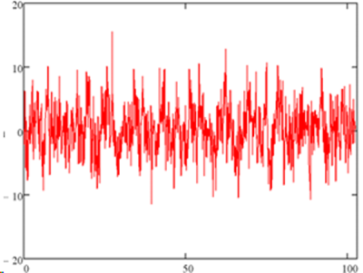 same signal with randomized phases