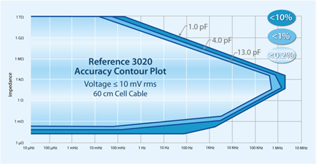 Reference 3000 Accuracy Contour Plot