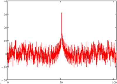 worst case phase signal vs time