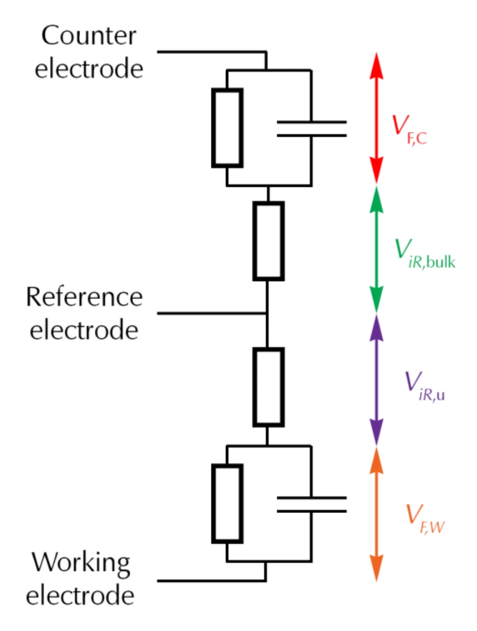 Distribution of voltage drops across an electrochemical cell. Compliance Voltage How Much is Enought