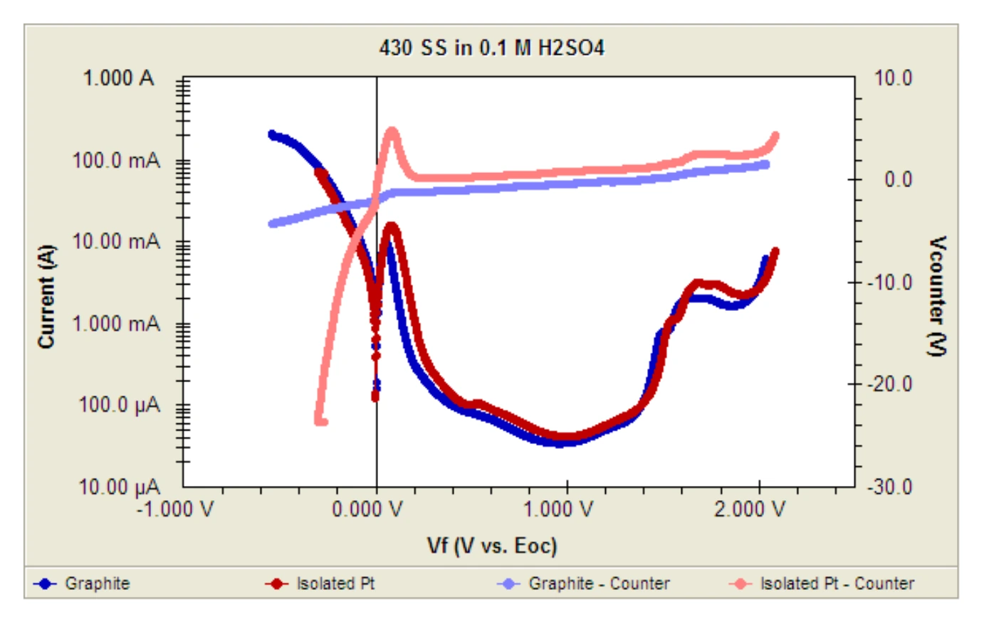 Darker curves are current voltage data - lighter curves are control-amplifier output recorded at the same time Curretn voltage curves