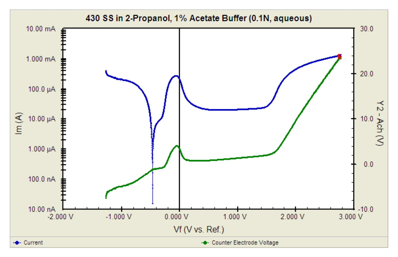 430 stainless steel in 2-propanol to which 1% 0.1 N acetate buffer (aq) had been added 430 stainless steel in 2-propanol to which 1% 0.1 N acetate buffer (aq) had been added