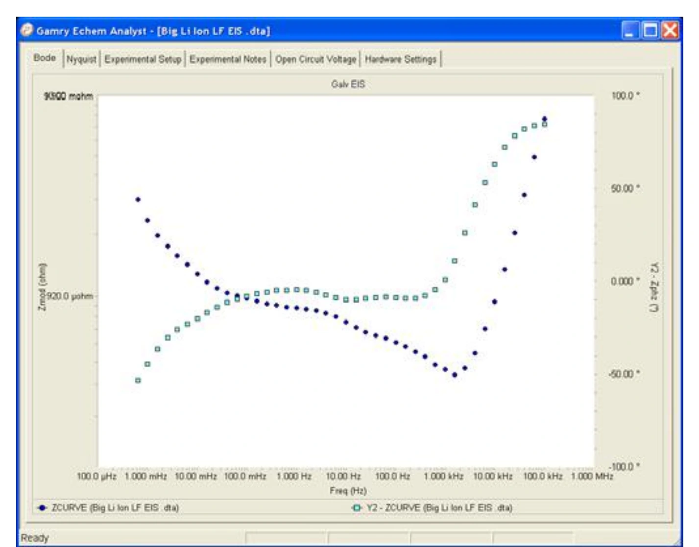 Extending the Spectrum to Lower Frequencies