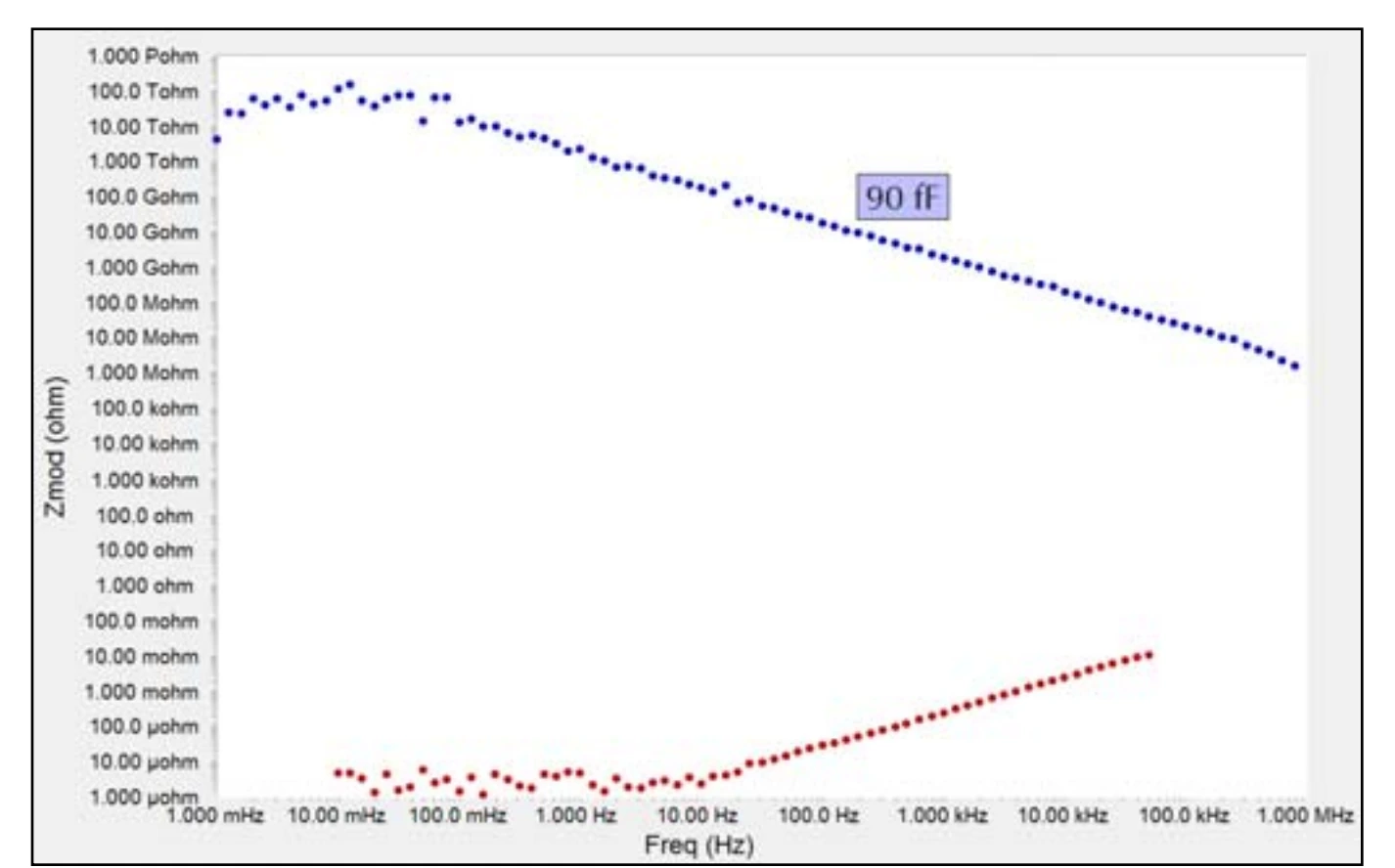  Magnitude-only Bode plots of an Open Lead (blue) and a Shorted Lead (red) measurement on a Reference 600