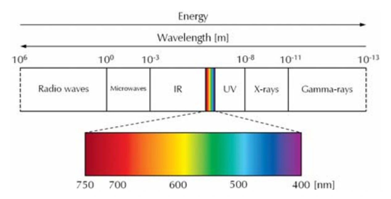 Diagram of the electromagnetic spectrum Diagram of the electromagnetic spectrum