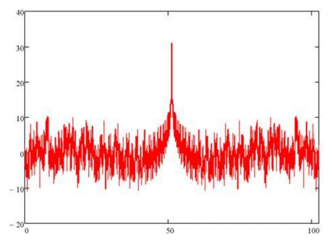 The worst case phase signal vs time. All component phases set to maximum at midpoint.