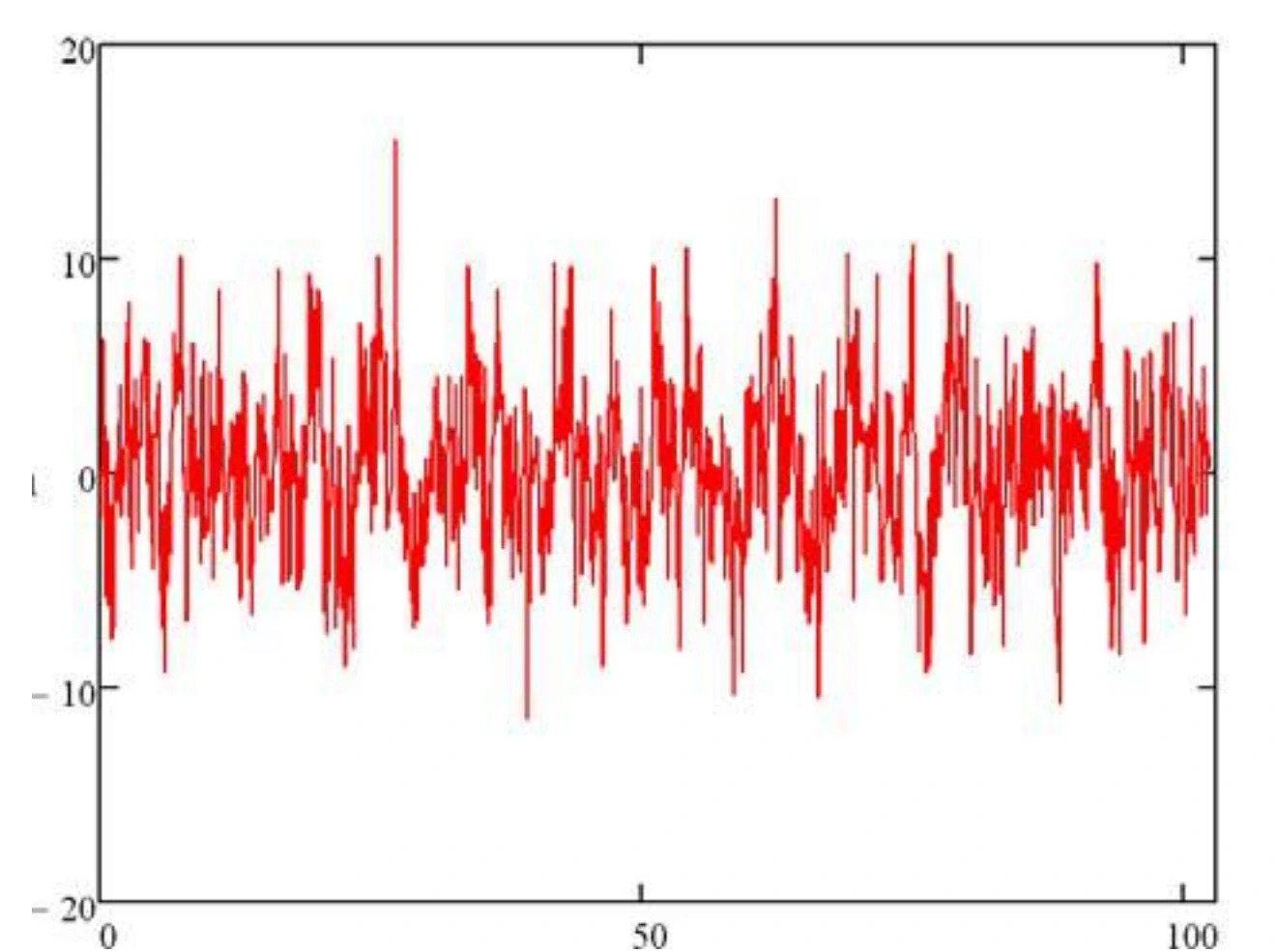 The same signal with randomized phases.