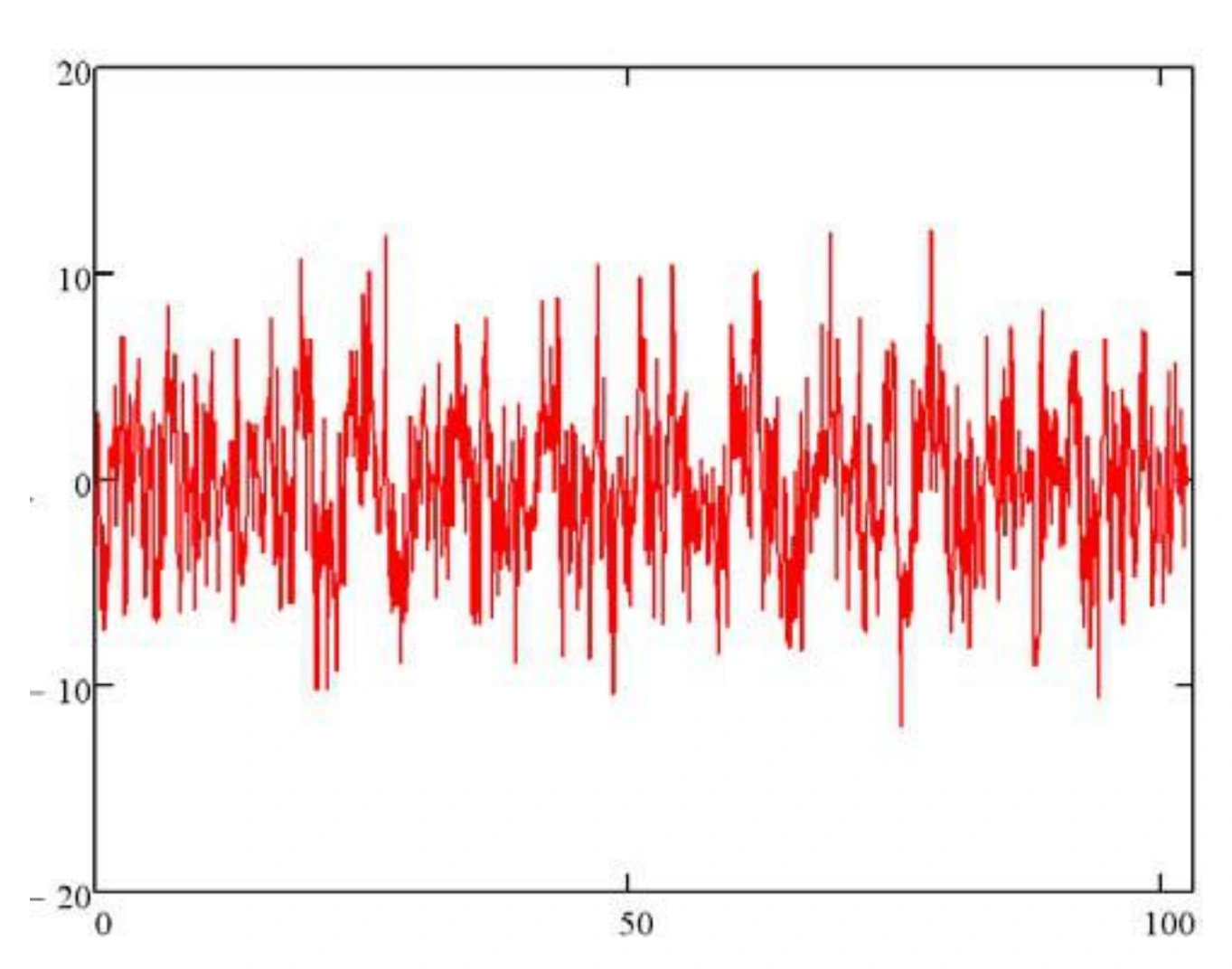 The optimized signal. The same frequencies and amplitudes as Fig.2 & 3 are now optimized using the algorithm