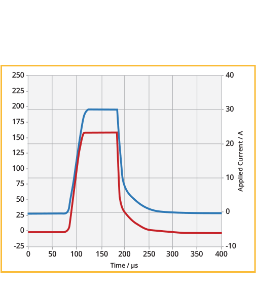 Distortion-free, rapid pulsing for charge and discharge